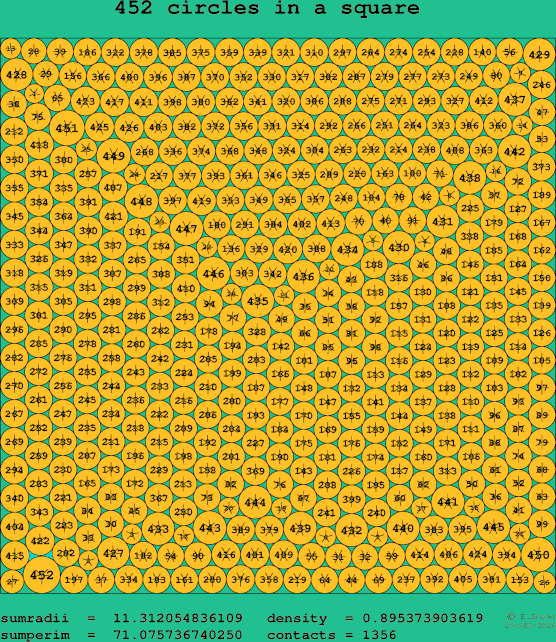 452 circles in a square