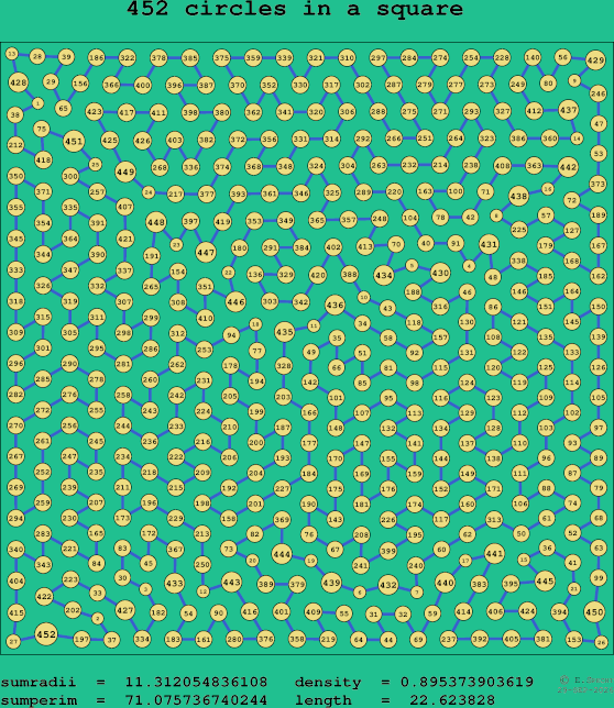 452 circles in a square