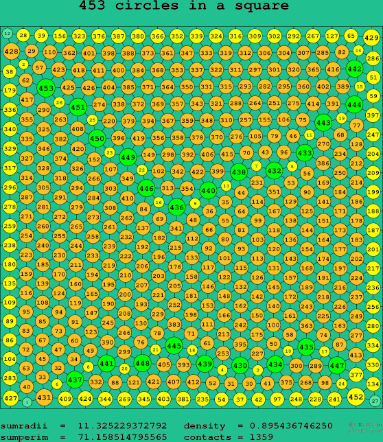 453 circles in a square