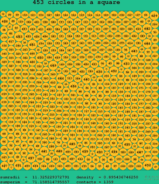 453 circles in a square