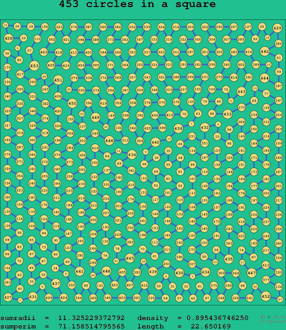 453 circles in a square