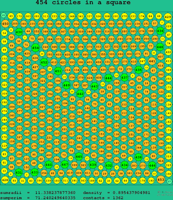 454 circles in a square