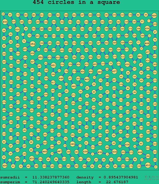 454 circles in a square