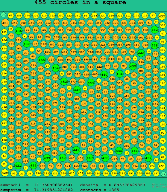 455 circles in a square