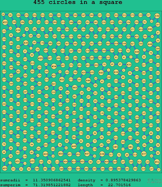 455 circles in a square