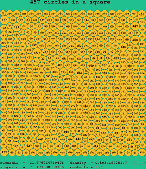 457 circles in a square
