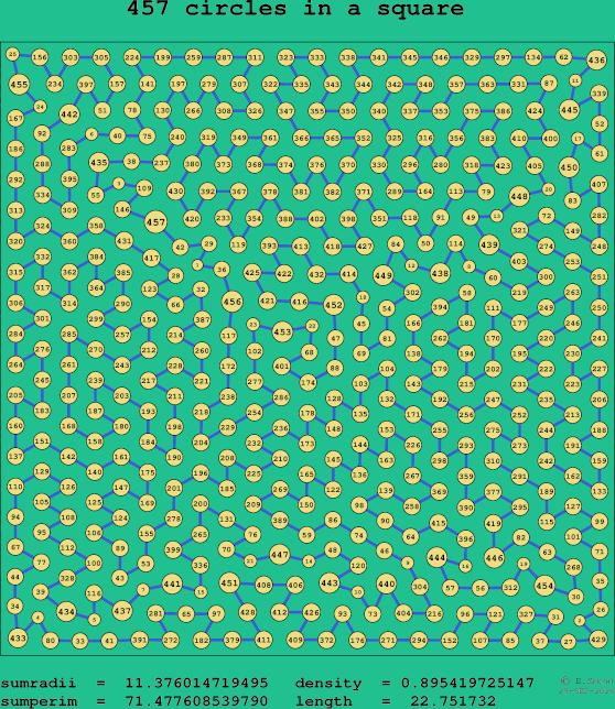 457 circles in a square