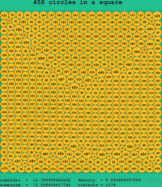458 circles in a square
