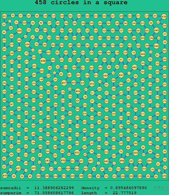 458 circles in a square