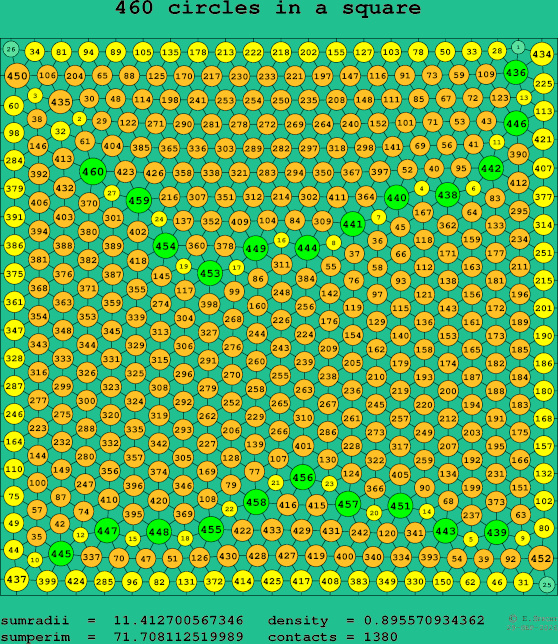 460 circles in a square