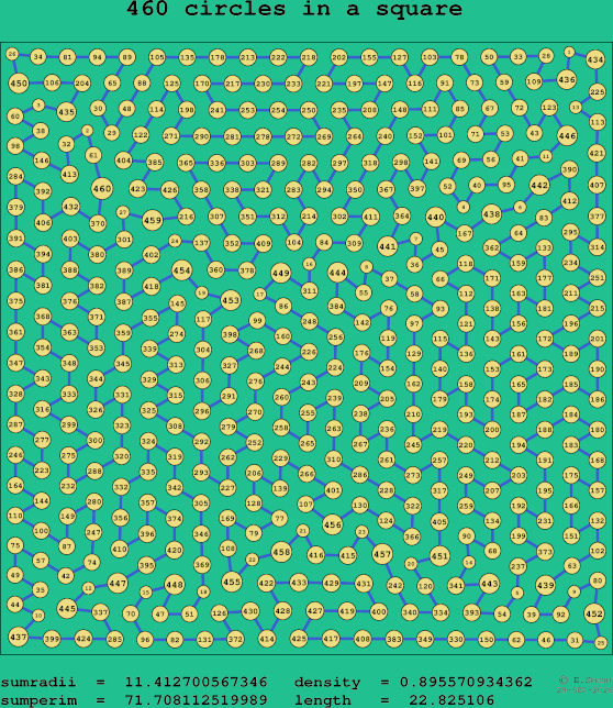 460 circles in a square