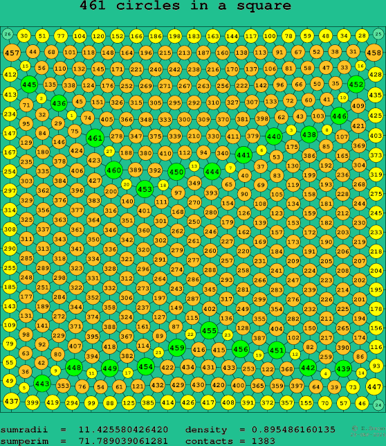 461 circles in a square