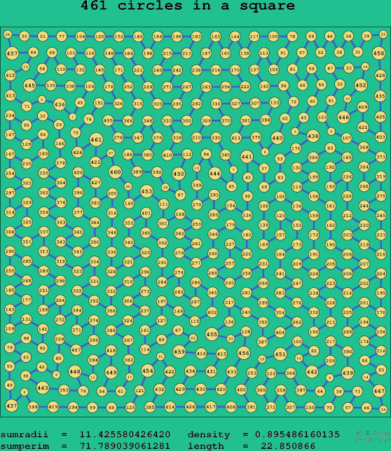 461 circles in a square