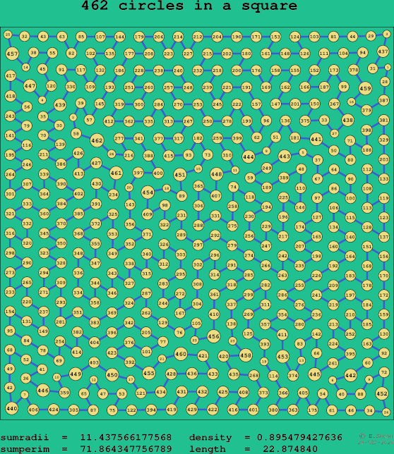462 circles in a square