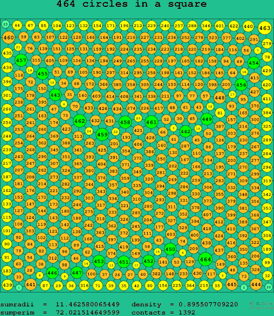 464 circles in a square