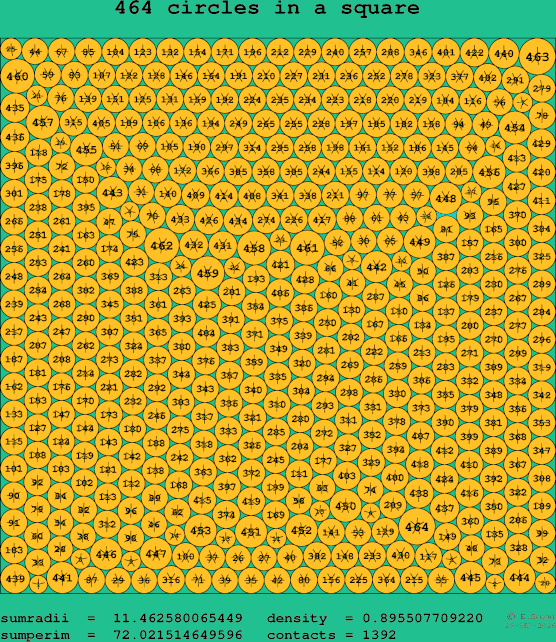 464 circles in a square