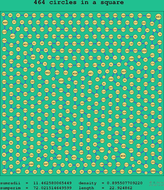 464 circles in a square