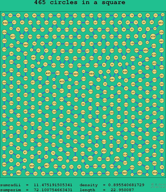 465 circles in a square