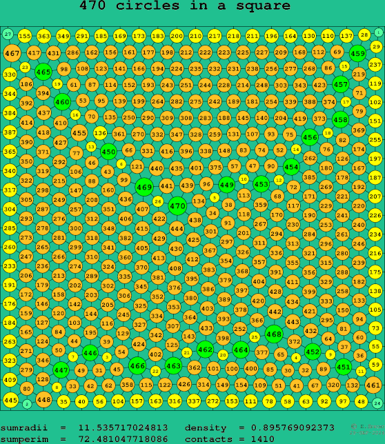 470 circles in a square