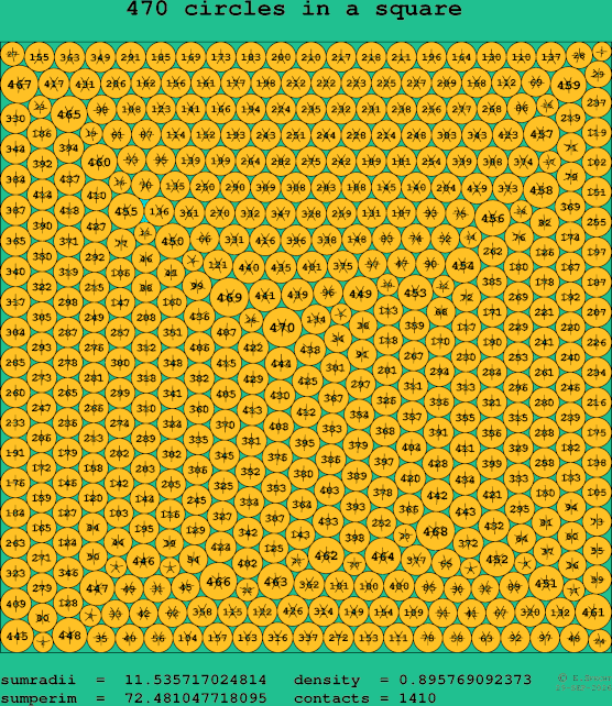 470 circles in a square