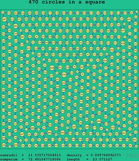 470 circles in a square