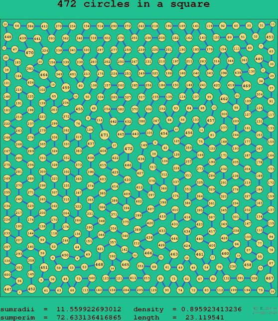 472 circles in a square