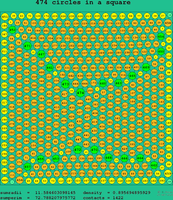474 circles in a square