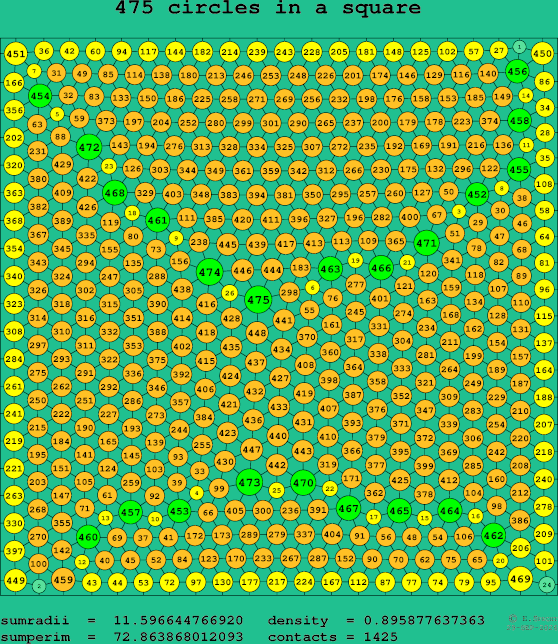 475 circles in a square