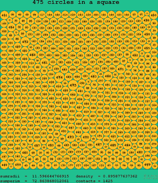 475 circles in a square