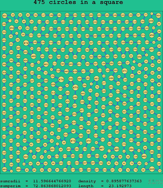 475 circles in a square
