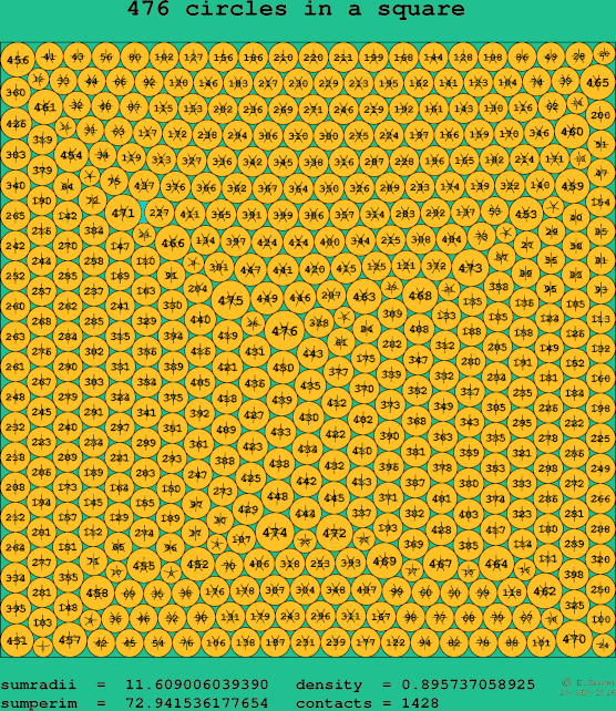 476 circles in a square