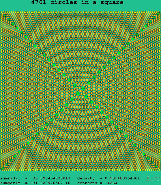4761 circles in a square