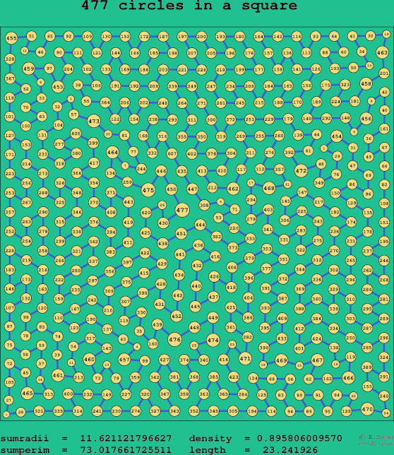 477 circles in a square