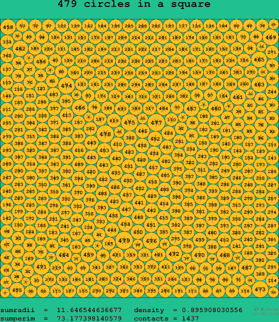 479 circles in a square