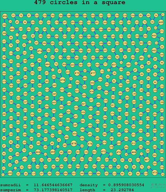 479 circles in a square