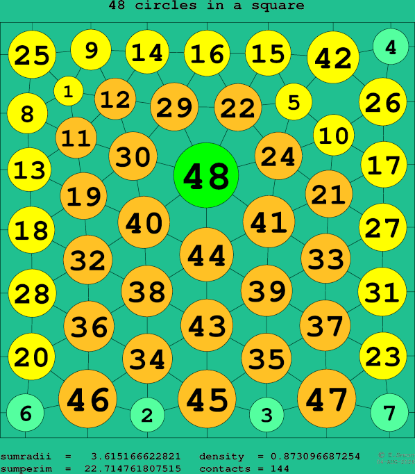 48 circles in a square