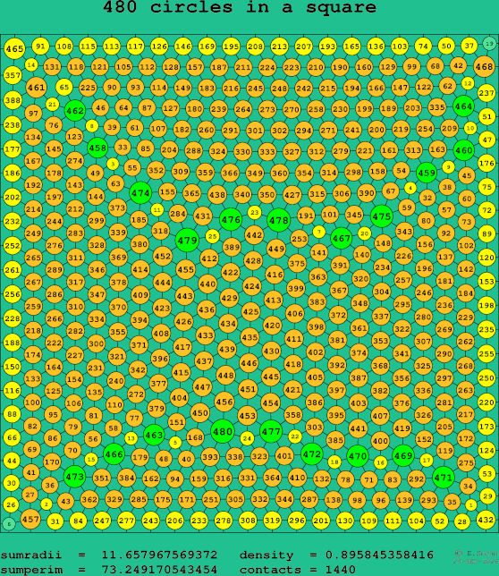 480 circles in a square