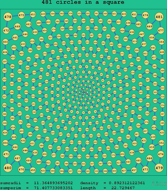 481 circles in a square