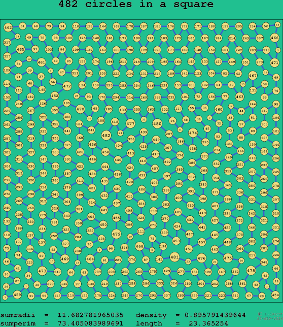 482 circles in a square