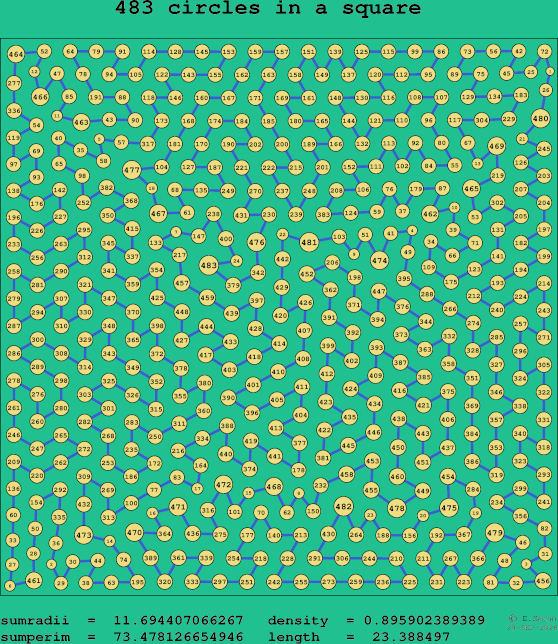 483 circles in a square
