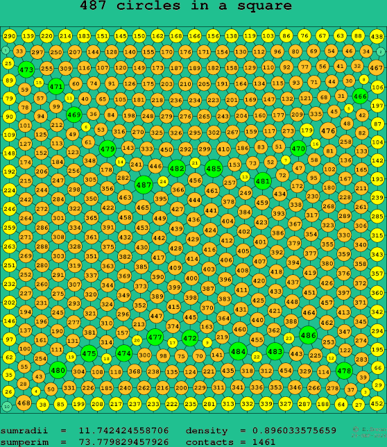 487 circles in a square
