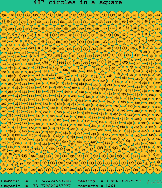 487 circles in a square