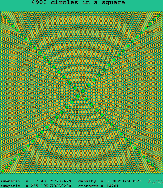 4900 circles in a square