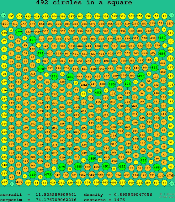 492 circles in a square