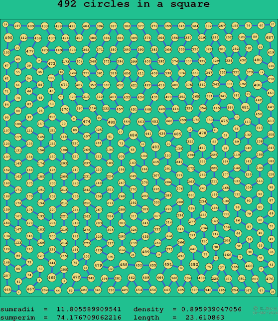 492 circles in a square