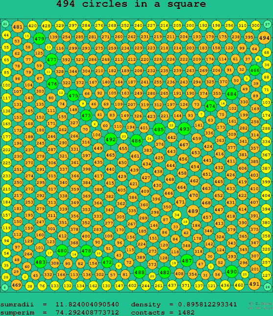 494 circles in a square