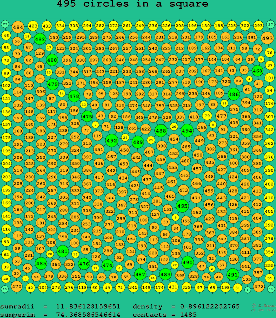 495 circles in a square