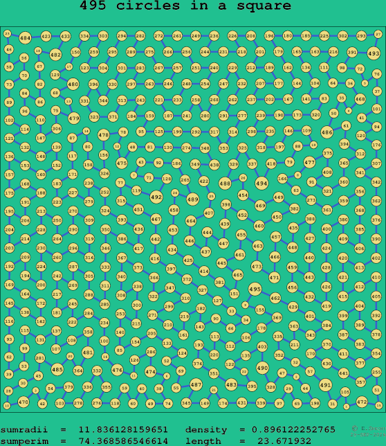 495 circles in a square