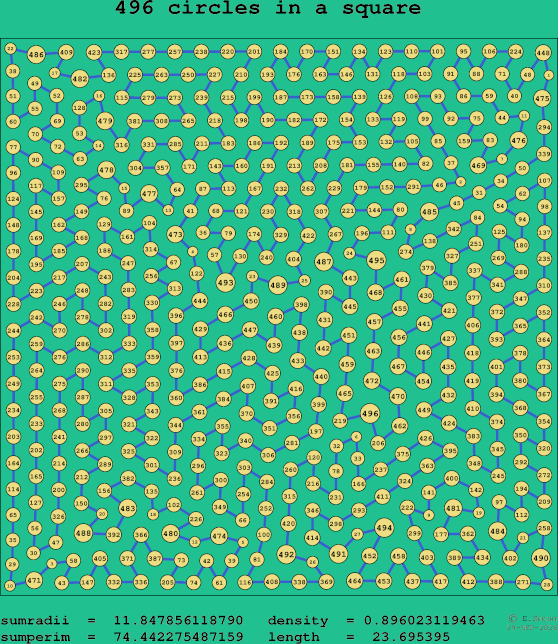 496 circles in a square