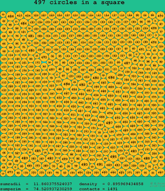 497 circles in a square